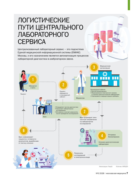 Логистические пути центрального лабораторного сервиса